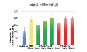血糖値上昇制御